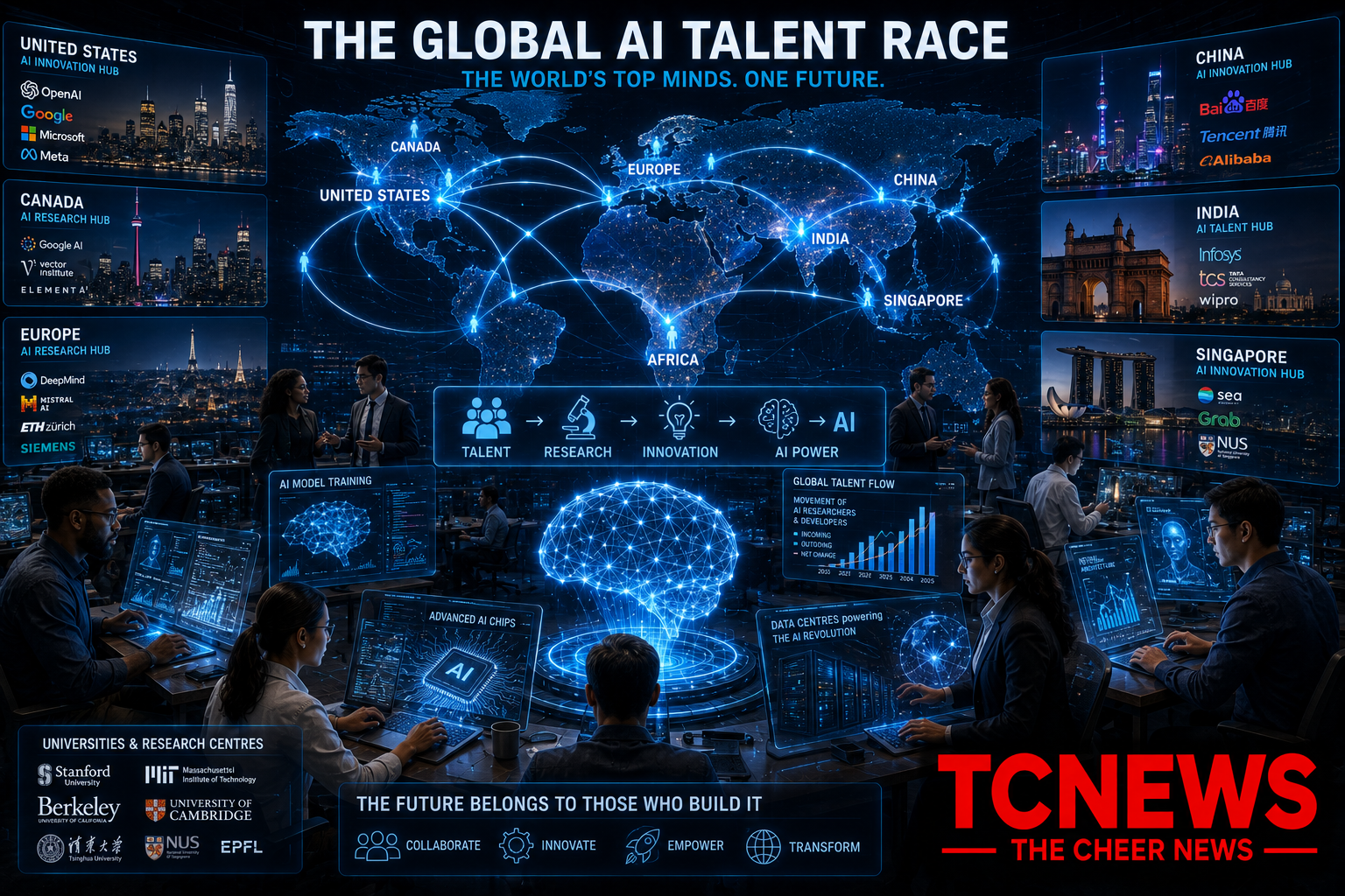 A futuristic global AI talent command centre showing a glowing digital world map connected to major AI hubs in the United States, China, India, Europe, Singapore, Canada and Africa. Show diverse AI researchers, engineers and entrepreneurs working around holographic neural networks, AI models, advanced chips and data-centre infrastructure. Use glowing data streams to represent researchers moving between countries, with visual indicators for “TALENT → RESEARCH → INNOVATION → AI POWER.” Include subtle university laboratories, technology companies and AI research centres in the background.